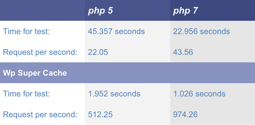 wordpress-php5-vs-php7